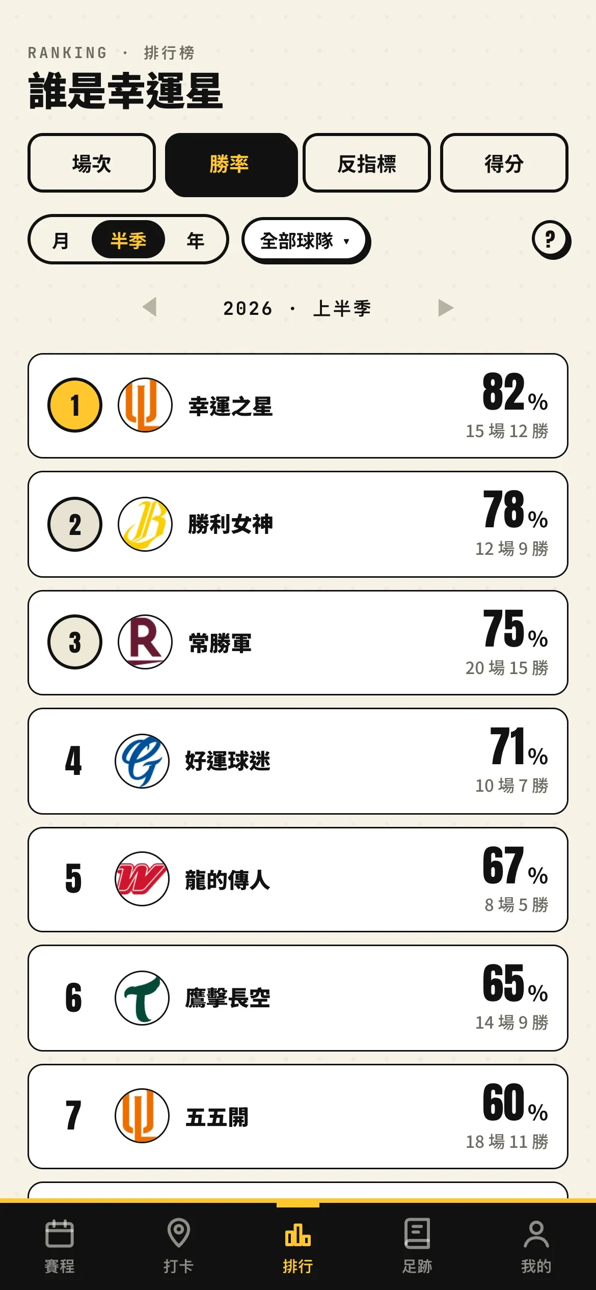 排行榜畫面：勝率榜「誰是幸運星」，依勝率排名的球迷列表，可切換場次／勝率／反指標／得分與月／半季／年